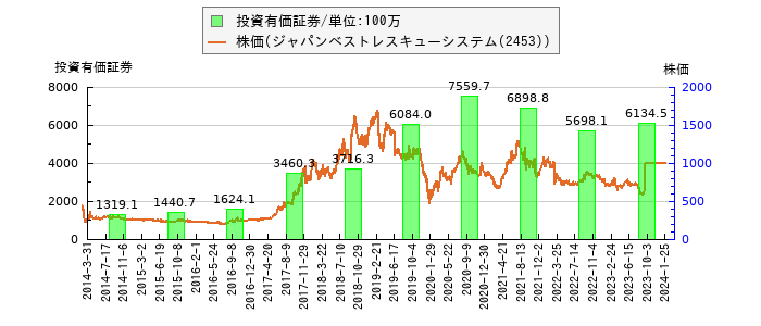 と株価との比較