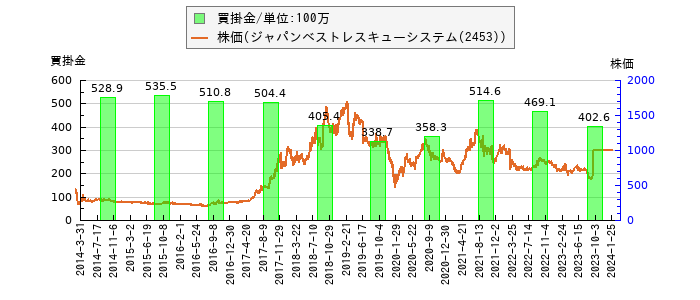 と株価との比較