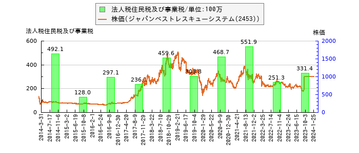 と株価との比較