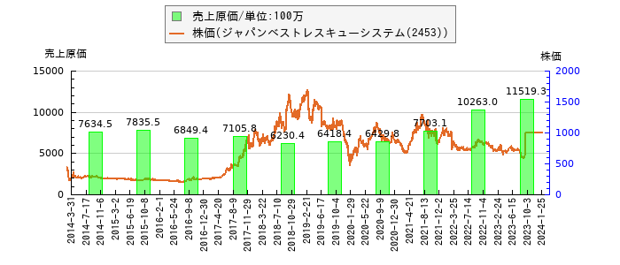 と株価との比較
