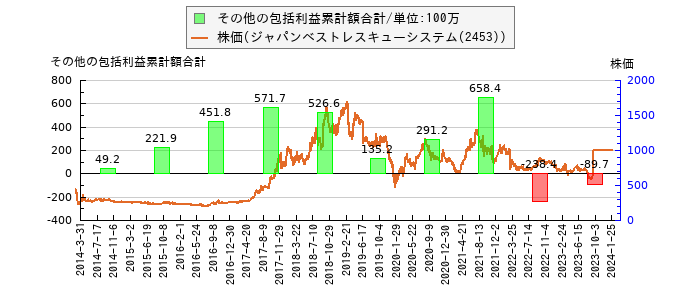 と株価との比較