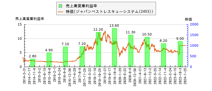 と株価との比較