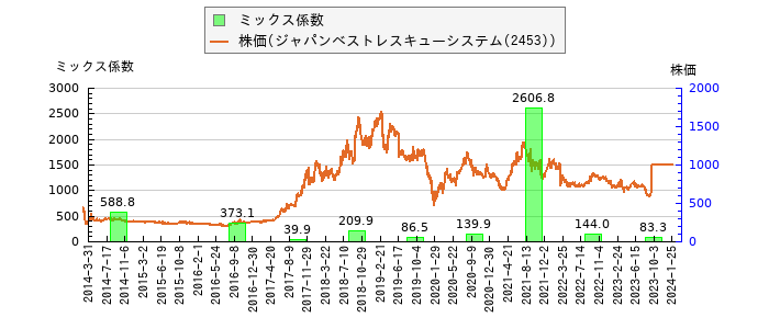 と株価との比較