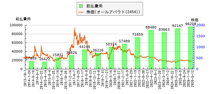 と株価との比較