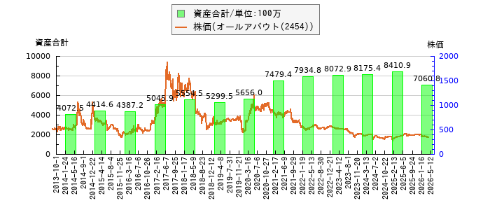 と株価との比較