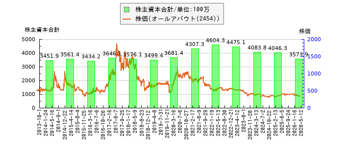 と株価との比較