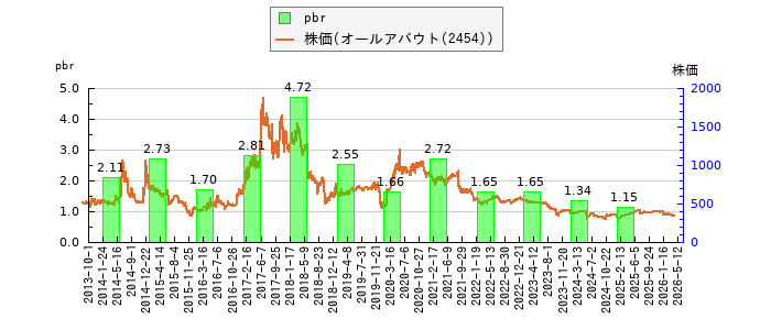 と株価との比較