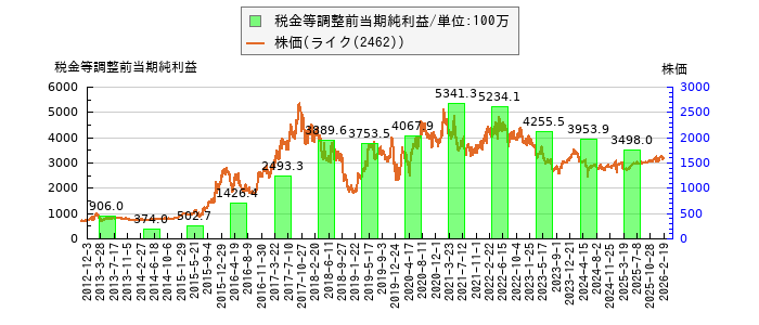 と株価との比較