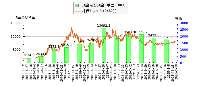と株価との比較