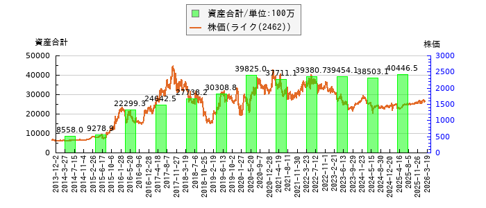 と株価との比較