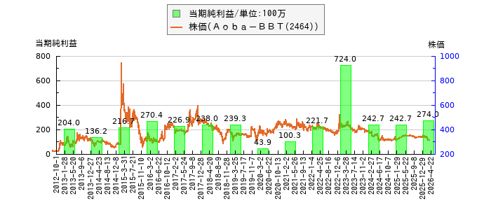 と株価との比較