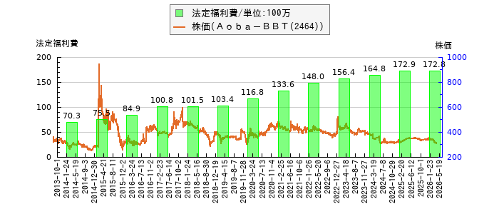 と株価との比較