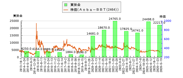 と株価との比較