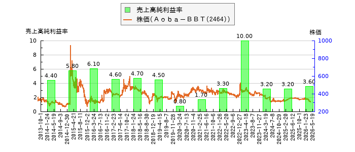 と株価との比較