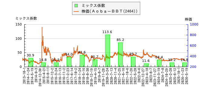 と株価との比較
