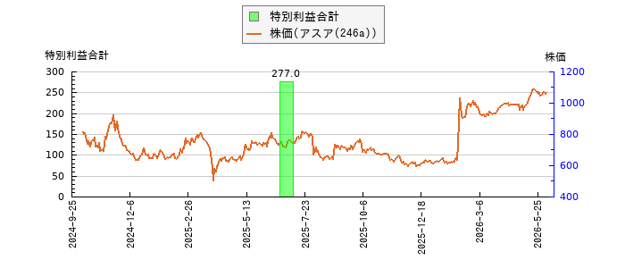 と株価との比較