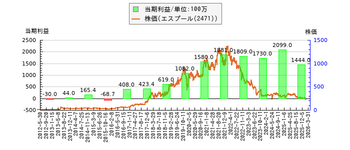 と株価との比較