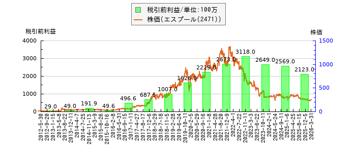 と株価との比較