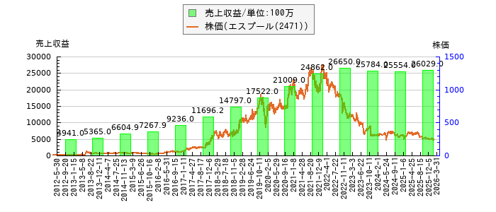 と株価との比較