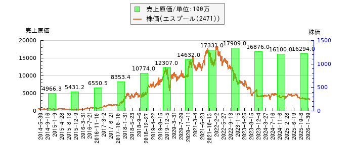 と株価との比較