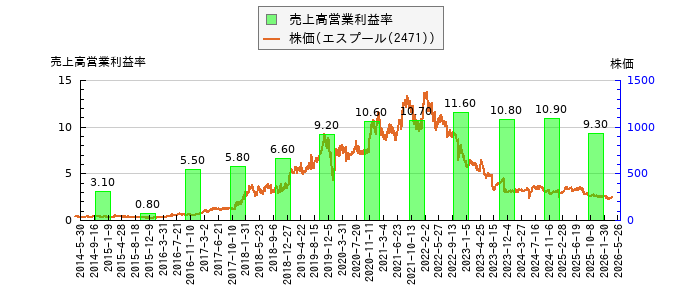 と株価との比較