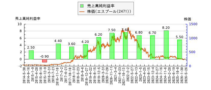 と株価との比較
