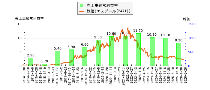 と株価との比較