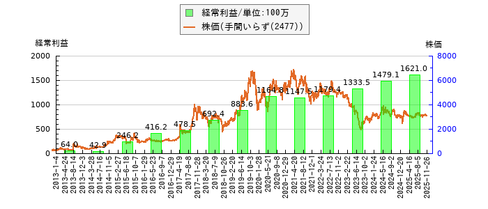 と株価との比較