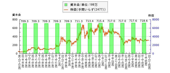 と株価との比較