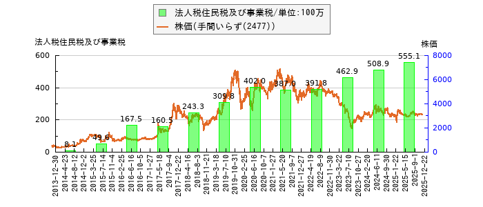 と株価との比較