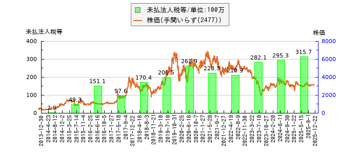 と株価との比較