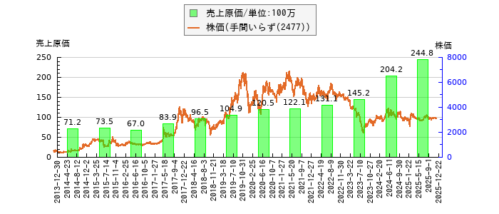 と株価との比較