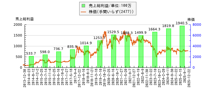 と株価との比較