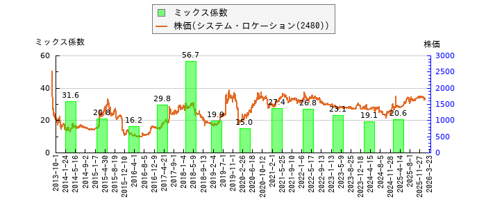 と株価との比較
