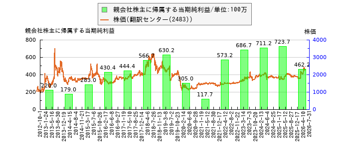 と株価との比較