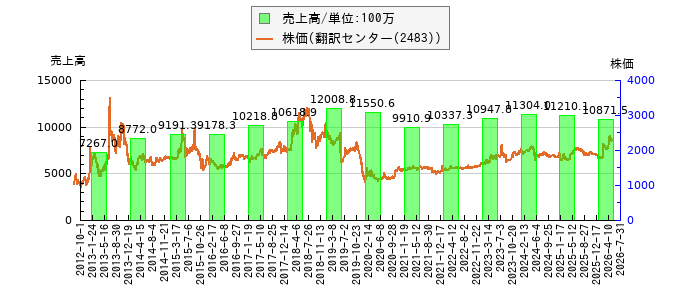 と株価との比較