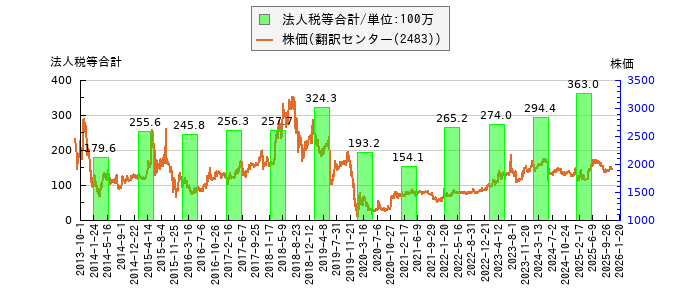 と株価との比較