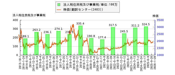 と株価との比較