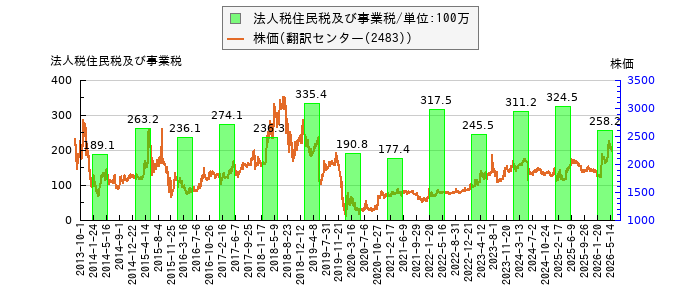 と株価との比較