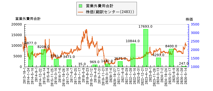 と株価との比較