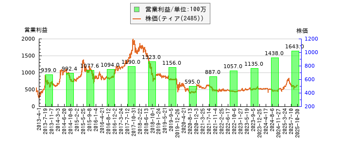 と株価との比較