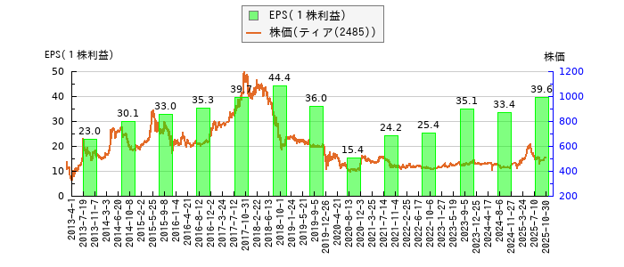と株価との比較