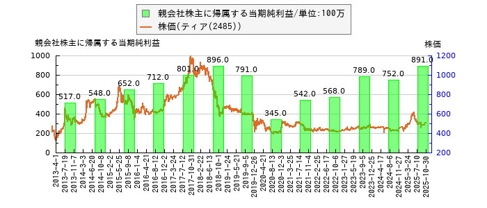 と株価との比較