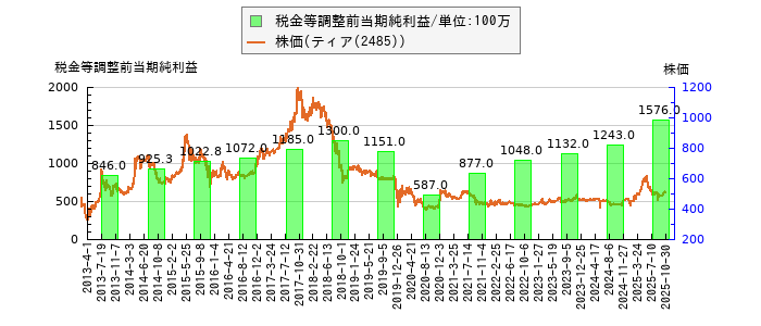 と株価との比較