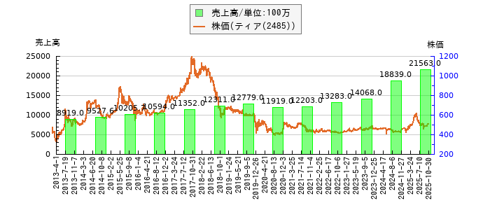 と株価との比較