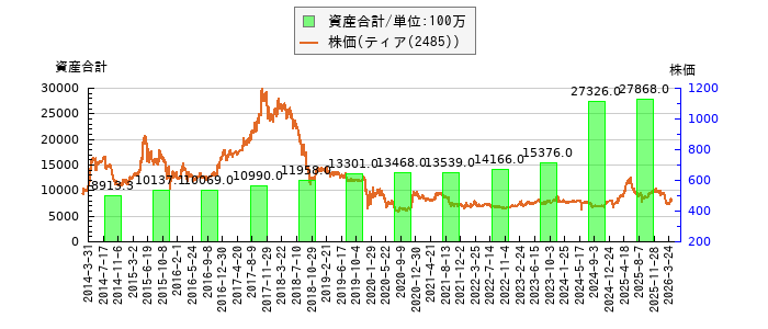 と株価との比較