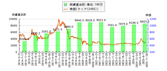 と株価との比較