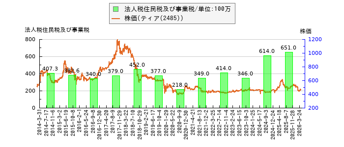 と株価との比較
