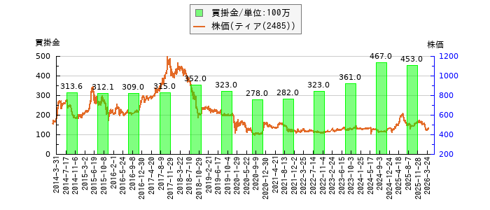 と株価との比較