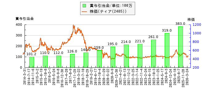 と株価との比較